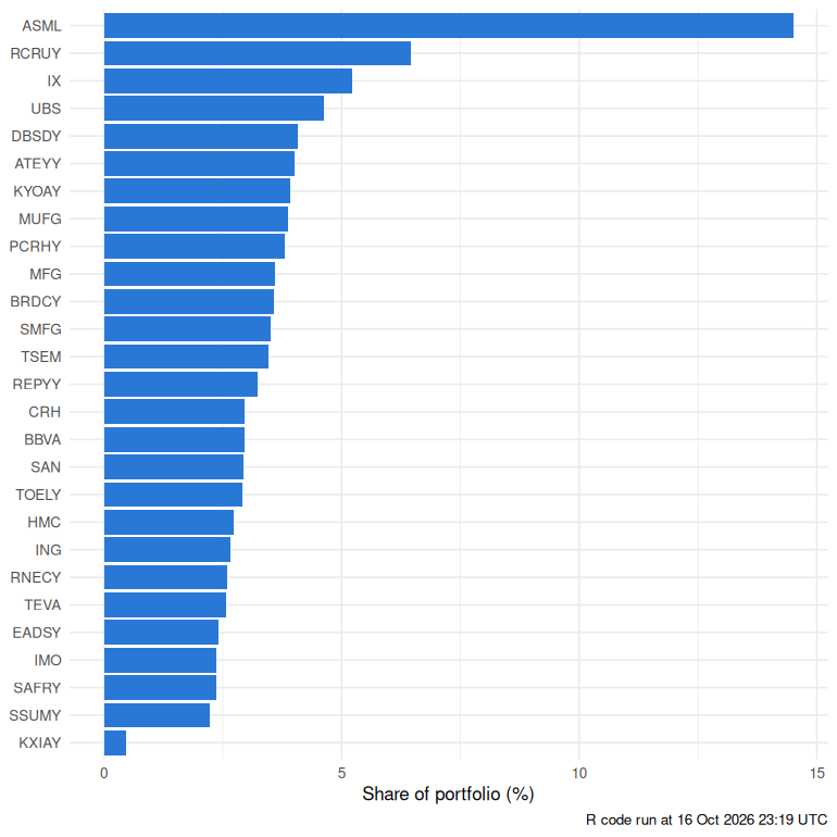 Share of portfolio per holding